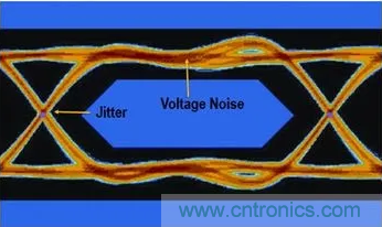想看懂示波器眼圖，必須掌握這4點!