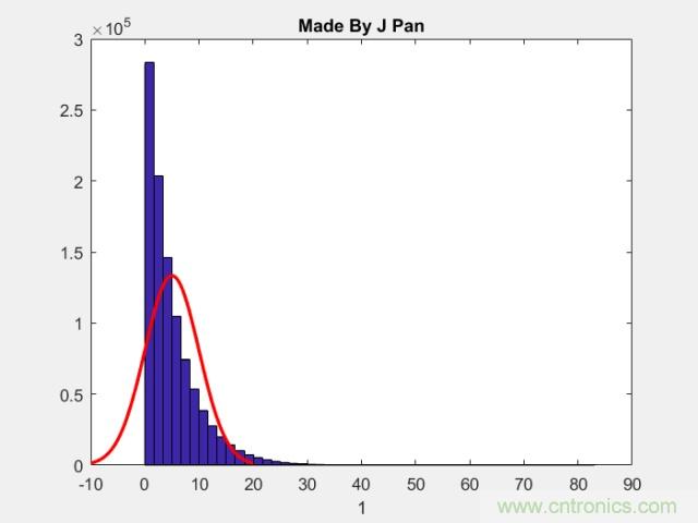 如何正確解讀隨機(jī)振動(dòng)的功率譜密度？