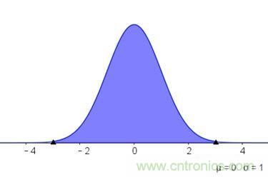 如何正確解讀隨機(jī)振動(dòng)的功率譜密度？