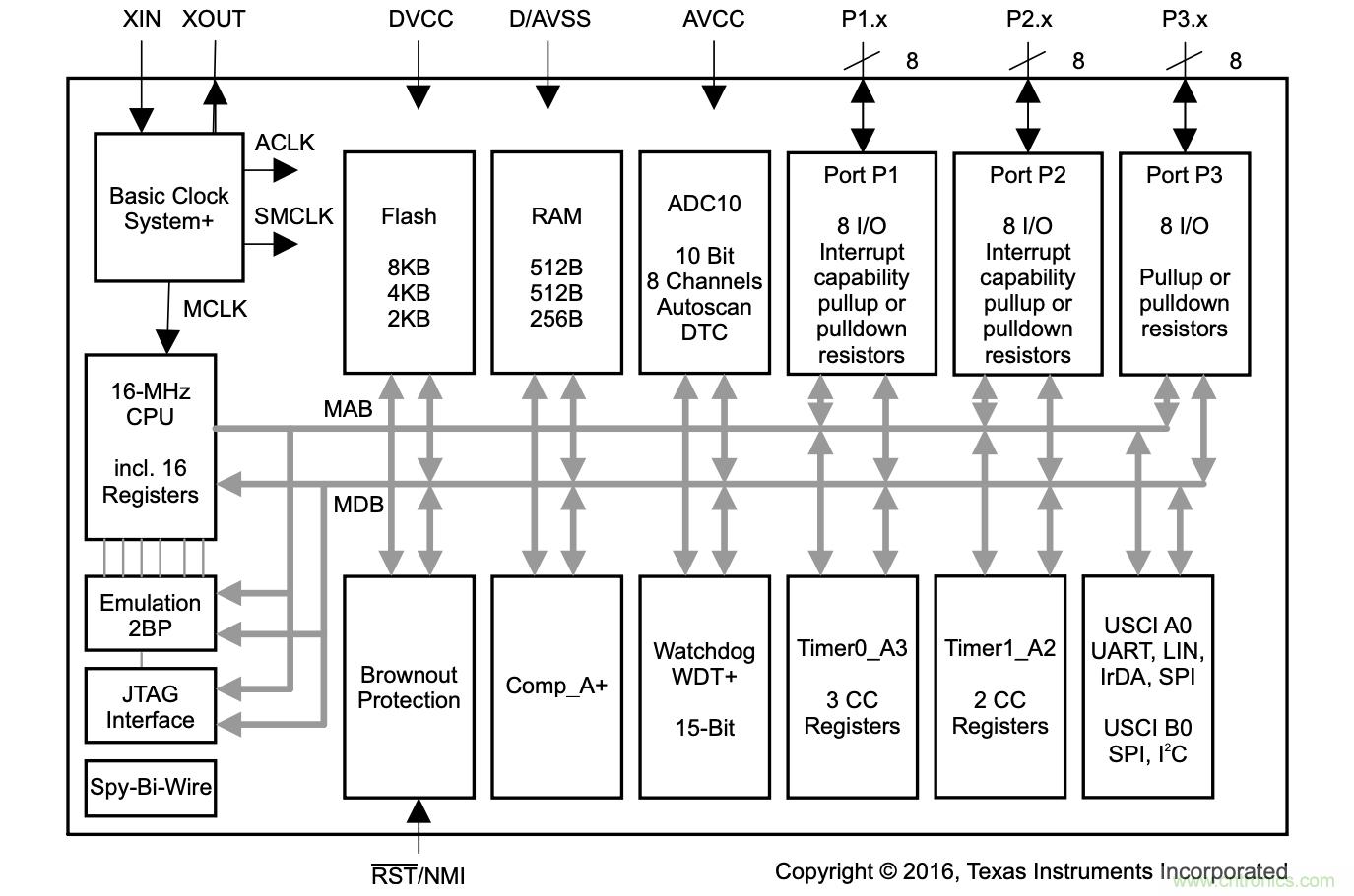 當代系統(tǒng)設計中MCU的主要選擇技巧有哪些？
