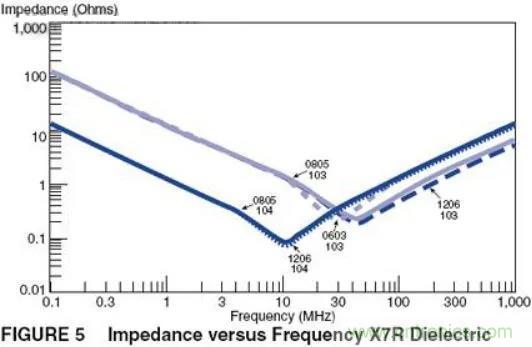 如何運(yùn)用電源設(shè)計(jì)中的去耦電容？