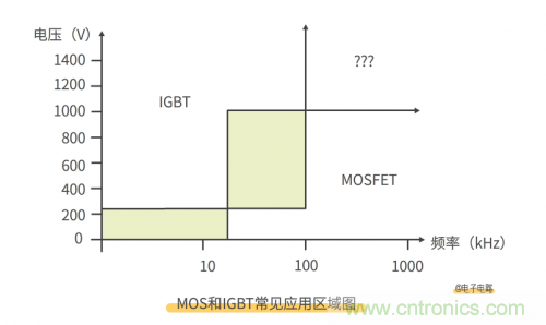 MOS管和IGBT管到底區(qū)別在哪？該如何選擇？