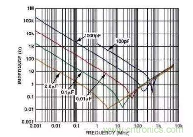 濾波電容該如何選，選多大容值？