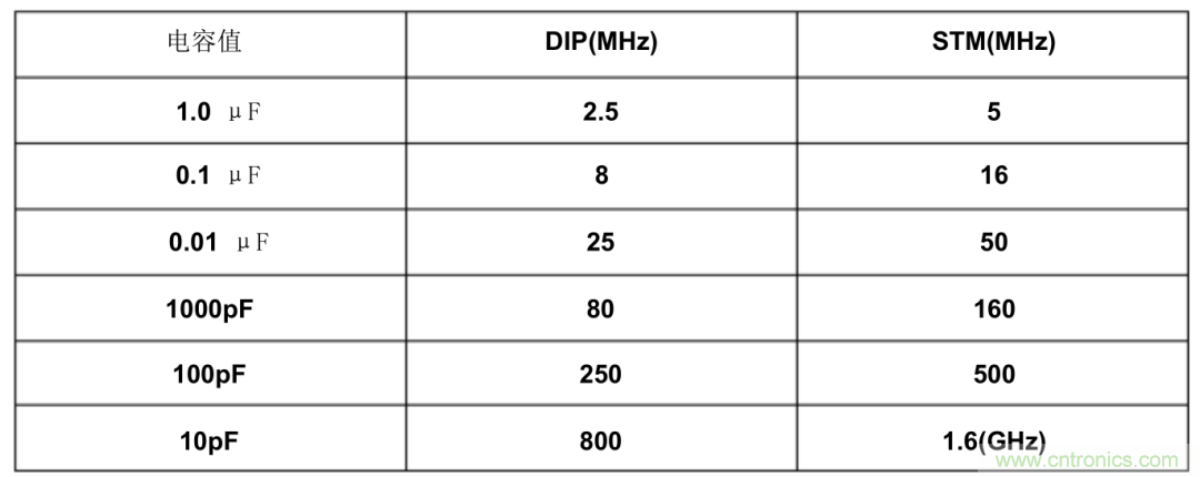 濾波電容該如何選，選多大容值？