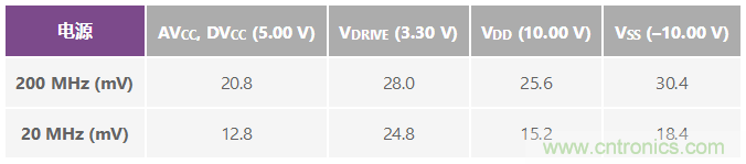 ADuC7026提供可編程電壓，用于評估多電源系統(tǒng)