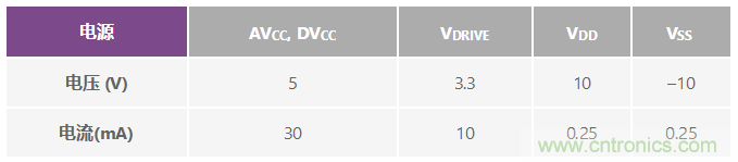 ADuC7026提供可編程電壓，用于評估多電源系統(tǒng)