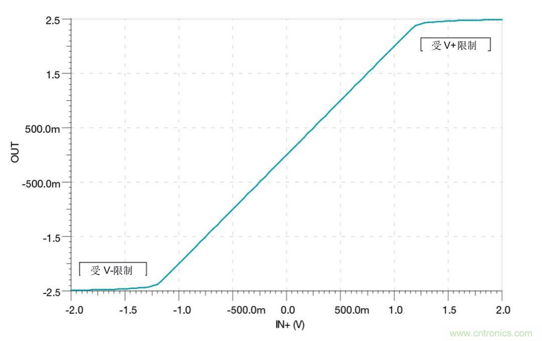 什么是運算放大器？