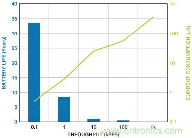 利用快速、高精度SAR型模數(shù)轉(zhuǎn)換器延長電池壽命