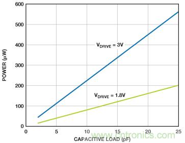 利用快速、高精度SAR型模數(shù)轉(zhuǎn)換器延長電池壽命
