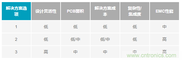 為工業(yè)4.0啟用可靠的有線CbM，利于縮短設(shè)計(jì)周期和測(cè)試時(shí)間