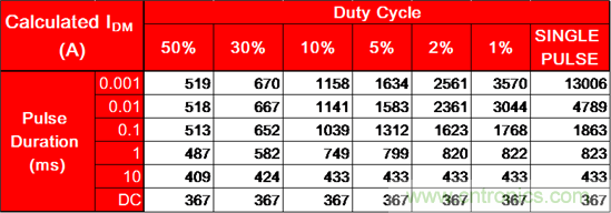 看懂MOSFET產(chǎn)品說明書，第4部分 &mdash;&mdash; 脈沖電流額定值