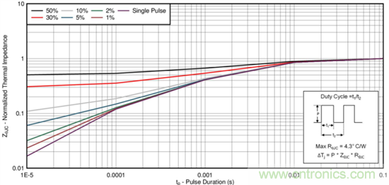 看懂MOSFET產(chǎn)品說明書，第4部分 &mdash;&mdash; 脈沖電流額定值