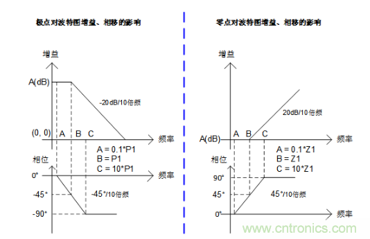 實現(xiàn)運放負反饋電路穩(wěn)定性設(shè)計，只需這3步！