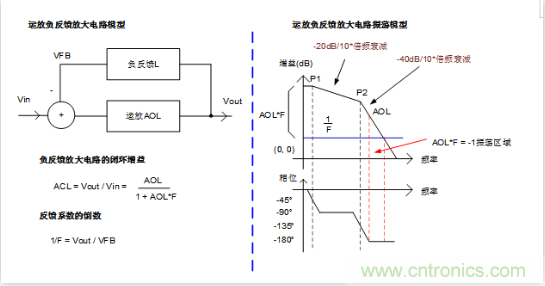 實現(xiàn)運放負反饋電路穩(wěn)定性設(shè)計，只需這3步！