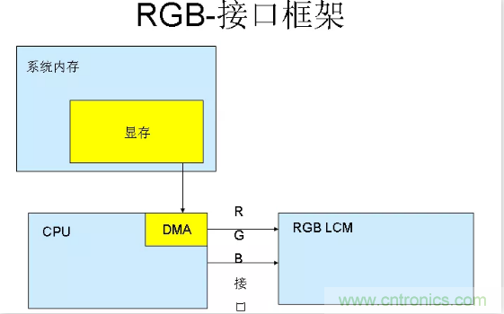 漲知識啦！RGB接口和MCU接口有什么不同？