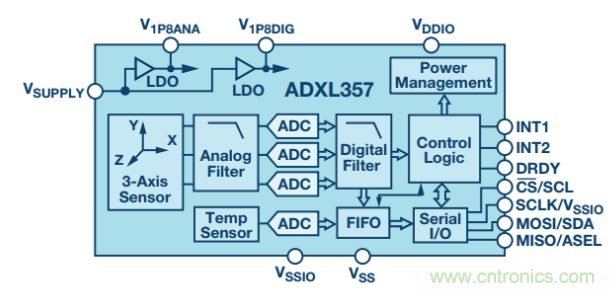如何提高傾角測量精度？這款三軸傾角測量解決方案就足夠了~