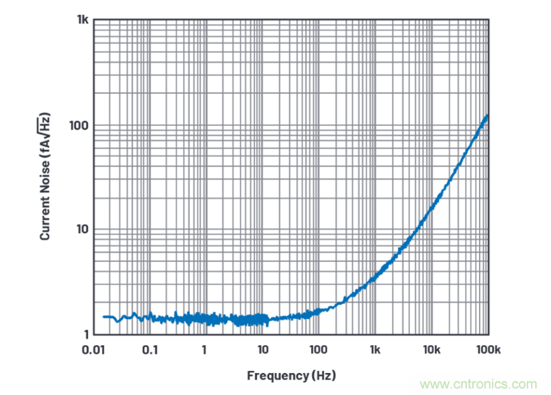 求助！如何解決設(shè)計中更高頻率下產(chǎn)生更大的噪音問題？