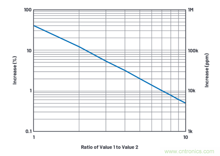 求助！如何解決設(shè)計中更高頻率下產(chǎn)生更大的噪音問題？