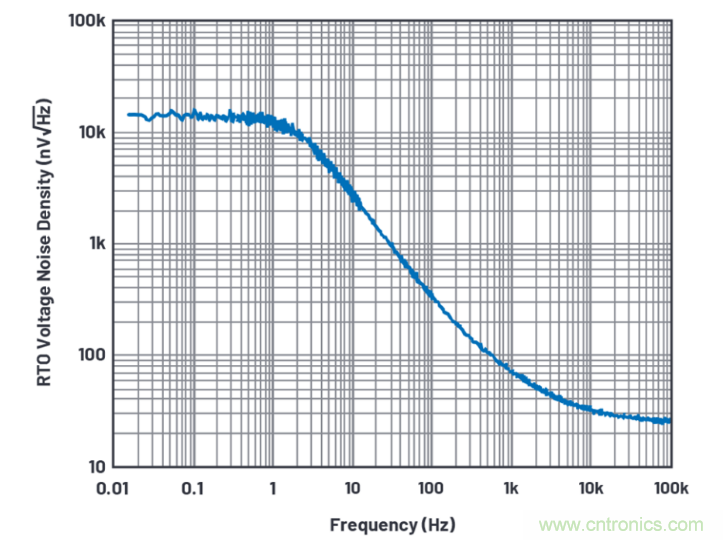 求助！如何解決設(shè)計中更高頻率下產(chǎn)生更大的噪音問題？