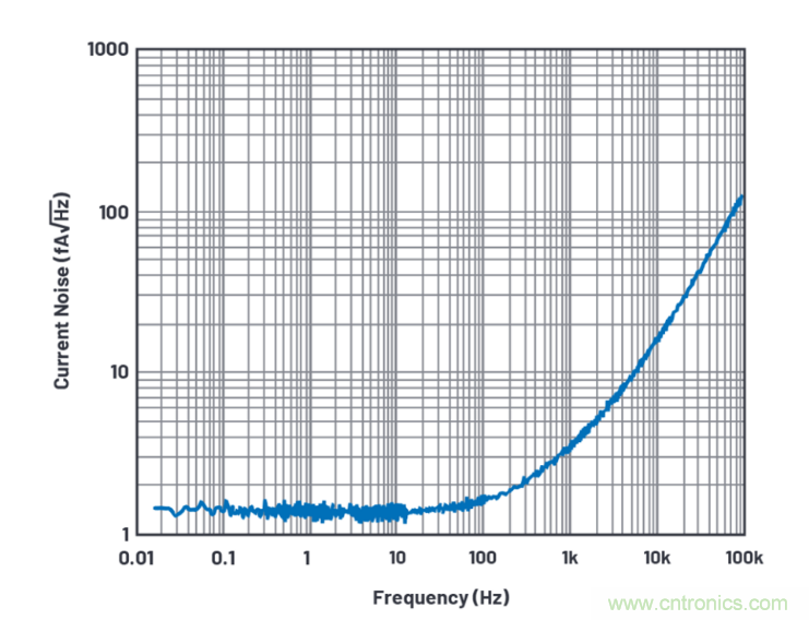 求助！如何解決設(shè)計中更高頻率下產(chǎn)生更大的噪音問題？