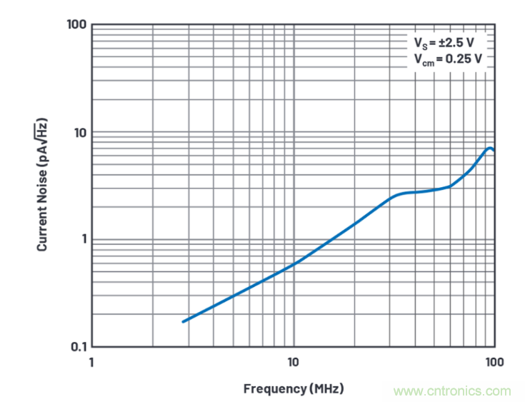 求助！如何解決設(shè)計中更高頻率下產(chǎn)生更大的噪音問題？