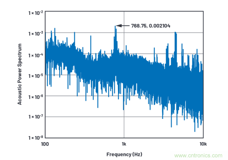 求助！如何解決設(shè)計中更高頻率下產(chǎn)生更大的噪音問題？