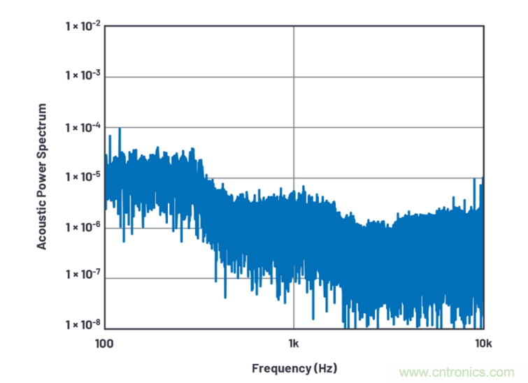 求助！如何解決設(shè)計中更高頻率下產(chǎn)生更大的噪音問題？