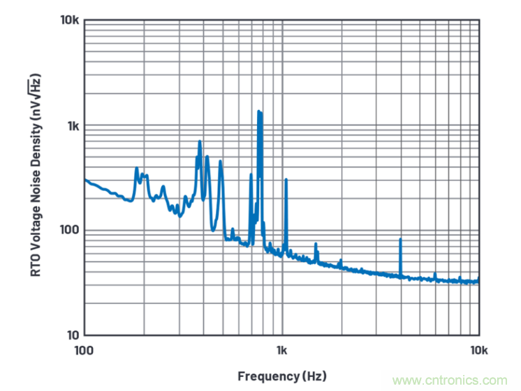求助！如何解決設(shè)計中更高頻率下產(chǎn)生更大的噪音問題？