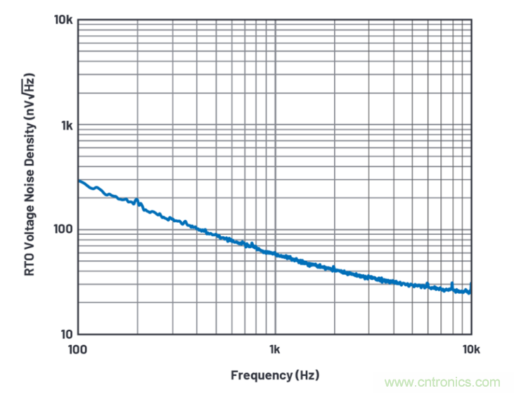求助！如何解決設(shè)計中更高頻率下產(chǎn)生更大的噪音問題？