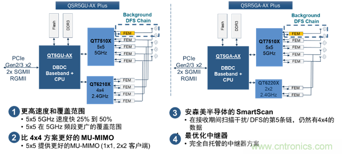 安森美Quantenna的Wi-Fi 6和Wi-Fi 6E 技術(shù)與方案使聯(lián)接更快、更廣、更高效