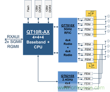 安森美Quantenna的Wi-Fi 6和Wi-Fi 6E 技術(shù)與方案使聯(lián)接更快、更廣、更高效
