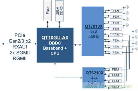 安森美Quantenna的Wi-Fi 6和Wi-Fi 6E 技術(shù)與方案使聯(lián)接更快、更廣、更高效