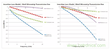 影響毫米波電路的幾個關鍵問題：設計傳輸線、選擇PCB板、性能優(yōu)化