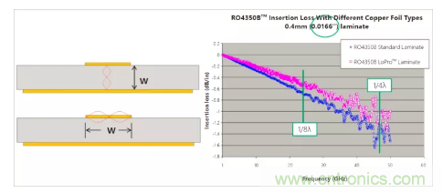 影響毫米波電路的幾個關鍵問題：設計傳輸線、選擇PCB板、性能優(yōu)化