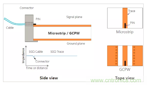 影響毫米波電路的幾個關鍵問題：設計傳輸線、選擇PCB板、性能優(yōu)化