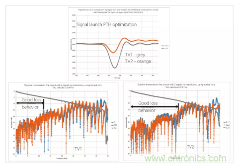 影響毫米波電路的幾個關鍵問題：設計傳輸線、選擇PCB板、性能優(yōu)化