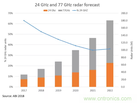 影響毫米波電路的幾個關鍵問題：設計傳輸線、選擇PCB板、性能優(yōu)化