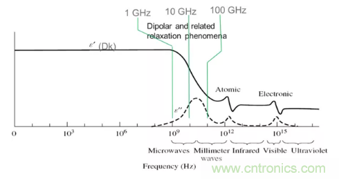 影響毫米波電路的幾個關鍵問題：設計傳輸線、選擇PCB板、性能優(yōu)化