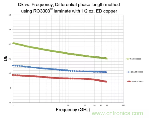 影響毫米波電路的幾個關鍵問題：設計傳輸線、選擇PCB板、性能優(yōu)化