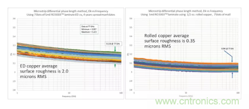影響毫米波電路的幾個關鍵問題：設計傳輸線、選擇PCB板、性能優(yōu)化