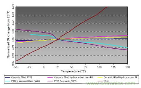 影響毫米波電路的幾個關鍵問題：設計傳輸線、選擇PCB板、性能優(yōu)化