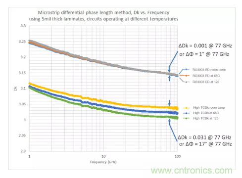 影響毫米波電路的幾個關鍵問題：設計傳輸線、選擇PCB板、性能優(yōu)化