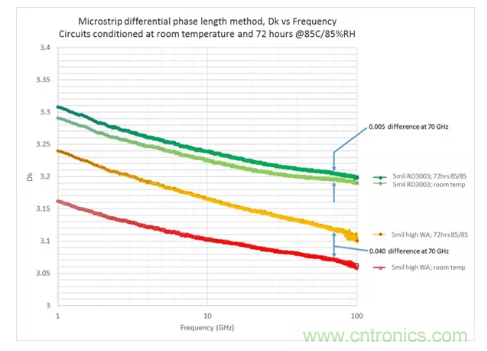 影響毫米波電路的幾個關鍵問題：設計傳輸線、選擇PCB板、性能優(yōu)化