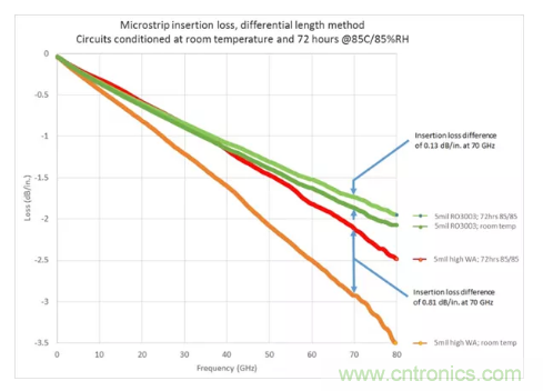 影響毫米波電路的幾個關鍵問題：設計傳輸線、選擇PCB板、性能優(yōu)化