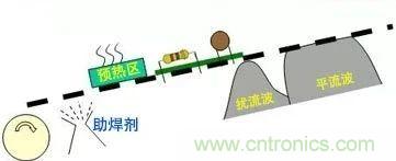 PCBA熱風(fēng)再流焊在生產(chǎn)設(shè)計(jì)中可解決哪些技術(shù)問(wèn)題？