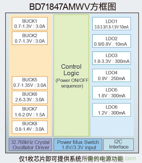 確保物聯(lián)網(wǎng)的計算能力，適用于應(yīng)用處理器的高效電源