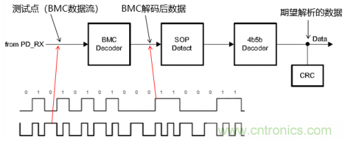 快充過程中電源適配器與手機(jī)是如何通信的？