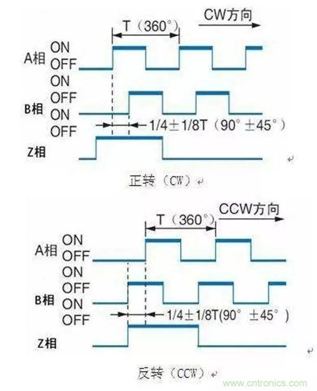 如何用PLC控制實(shí)現(xiàn)編碼器的定位功能？