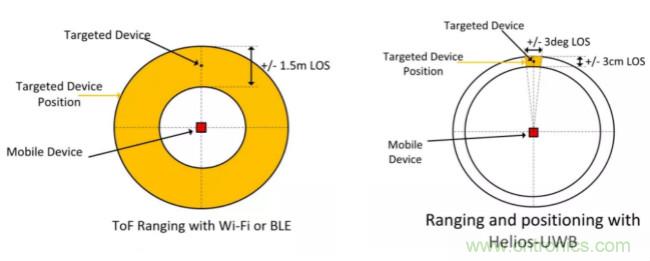 深度解讀UWB技術(shù)：厘米級安全實時定位是如何實現(xiàn)的？