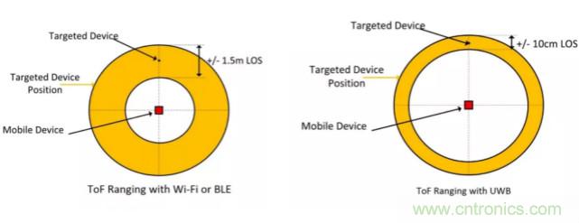 深度解讀UWB技術(shù)：厘米級安全實時定位是如何實現(xiàn)的？